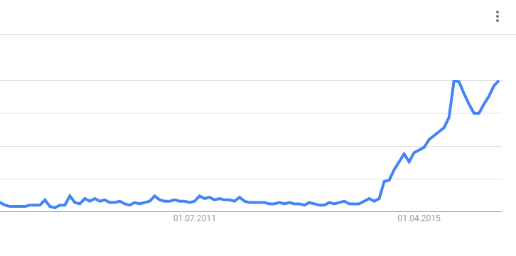 Google Trends Curved Monitor